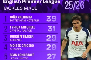 本赛季英超抢断榜：帕利尼亚压米切尔居首，廷伯、凯塞多列前四