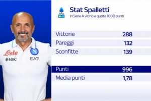 斯帕莱蒂只差4分即可达成意甲1000分里程碑，此前仅4人做到