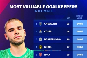 门将德转身价排名：多纳鲁马、科贝尔、拉亚4000万欧并列居首